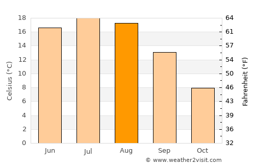 Zhabinka average temperature in August