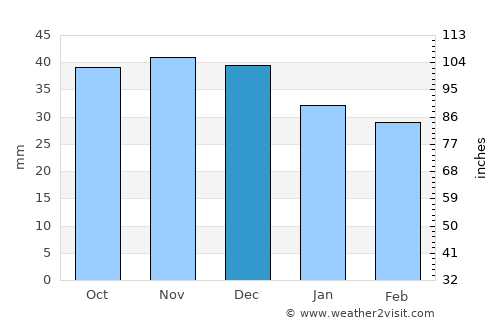 Zhabinka average rain in December