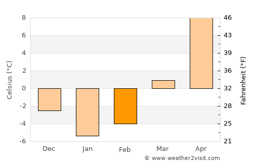 Zhabinka average temperature in February