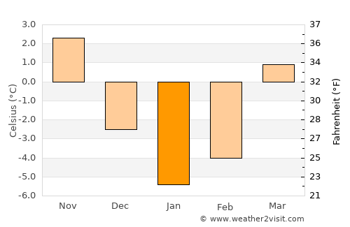 Zhabinka average temperature in January