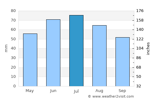 Zhabinka average rain in July