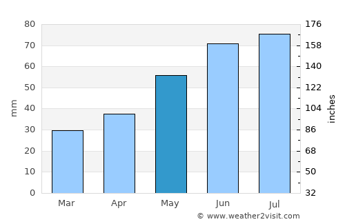 Zhabinka average rain in May