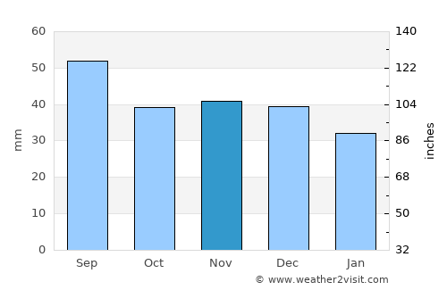 Zhabinka average rain in November