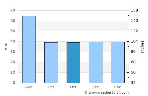 Zhabinka average rain in October