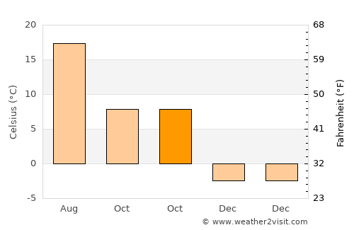 Zhabinka average temperature in October