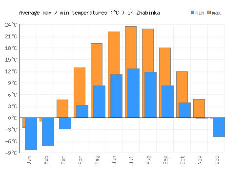 Zhabinka average minimum / maximum temperatures (Celsius)