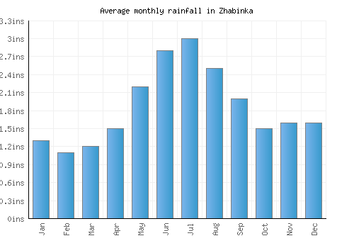 Zhabinka monthly rainfall chart (inches)