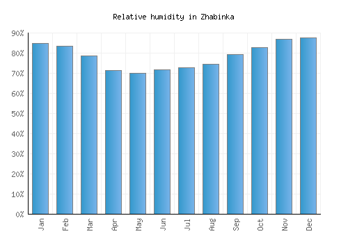 Zhabinka relative humidity averages