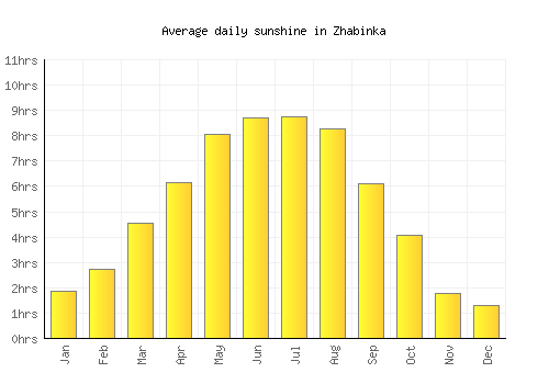 Zhabinka average daily sunshine chart
