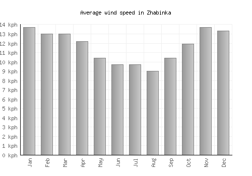Zhabinka average winspeed by month (km/h)