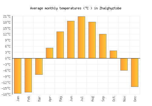 Zhalghyztobe average temperature chart (Celsius)