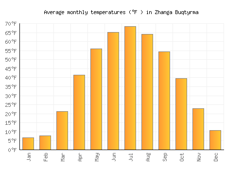 Zhanga Buqtyrma average temperature chart (Fahrenheit)