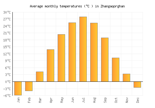 Zhangaqorghan average temperature chart (Celsius)