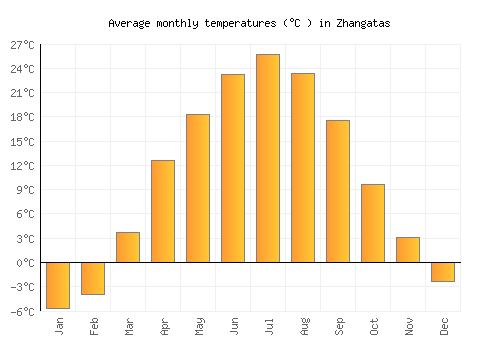 Zhangatas average temperature chart (Celsius)