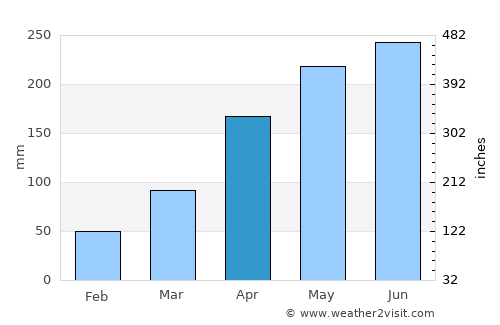 Zhangjiajie average rain in April