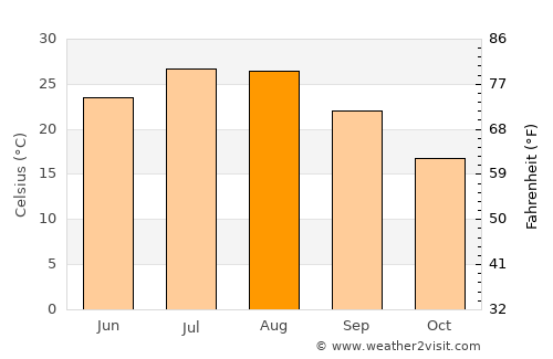 Zhangjiajie average temperature in August