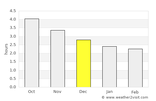 Zhangjiajie average rain in December