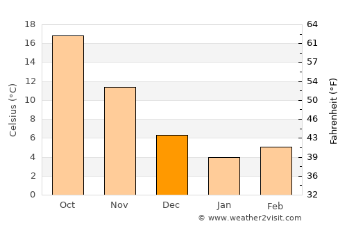 Zhangjiajie average temperature in December
