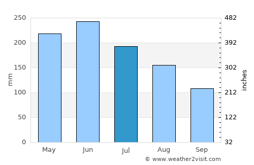 Zhangjiajie average rain in July