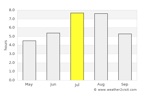 Zhangjiajie average rain in July