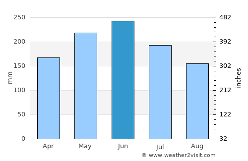 Zhangjiajie average rain in June