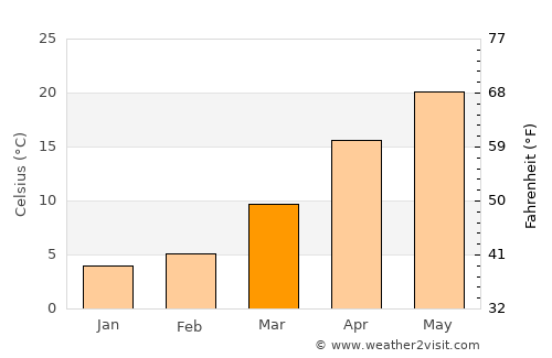 Zhangjiajie average temperature in March