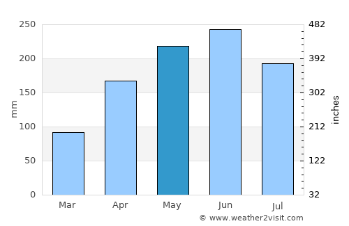 Zhangjiajie average rain in May