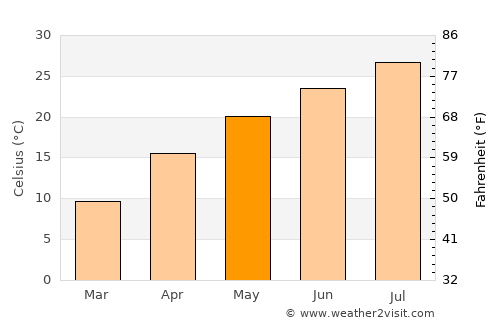 Zhangjiajie average temperature in May