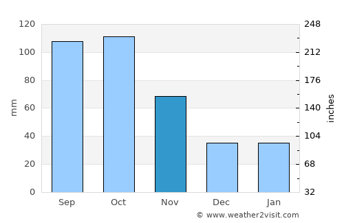 Zhangjiajie average rain in November