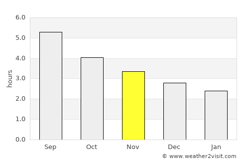 Zhangjiajie average rain in November