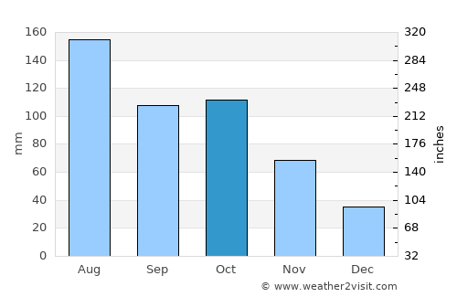 Zhangjiajie average rain in October