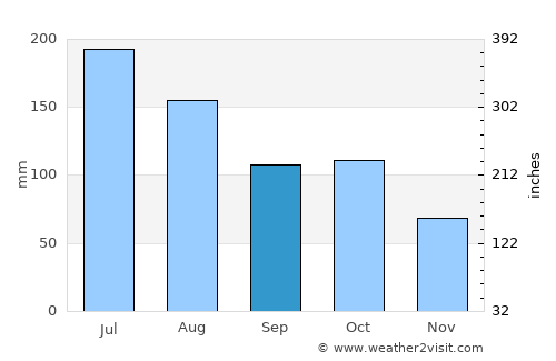 Zhangjiajie average rain in September