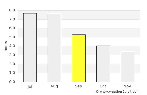 Zhangjiajie average rain in September