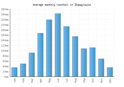 Zhangjiajie monthly rainfall chart (mm)