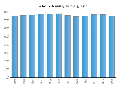 Zhangjiajie relative humidity averages