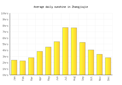 Zhangjiajie average daily sunshine chart