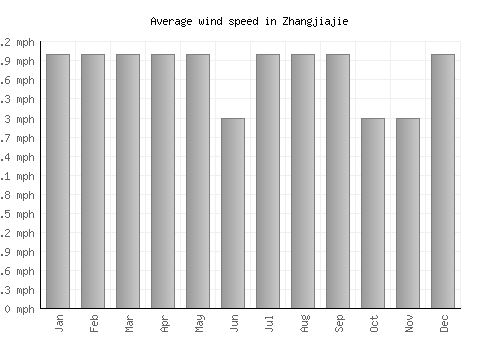 Zhangjiajie average winspeed by month (mph)
