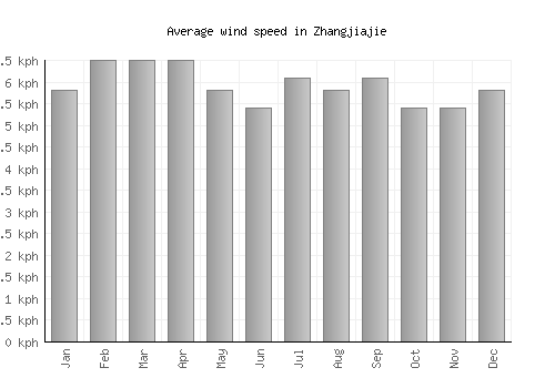 Zhangjiajie average winspeed by month (km/h)