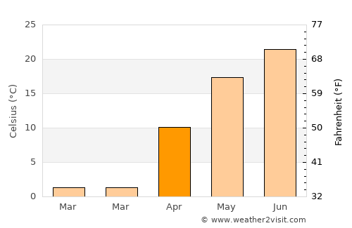 Zhangjiakou average temperature in April