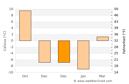Zhangjiakou average temperature in December