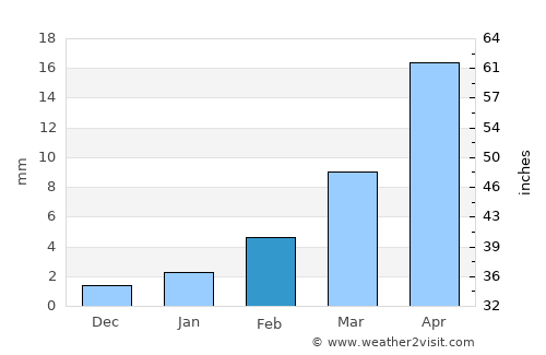 Zhangjiakou average rain in February