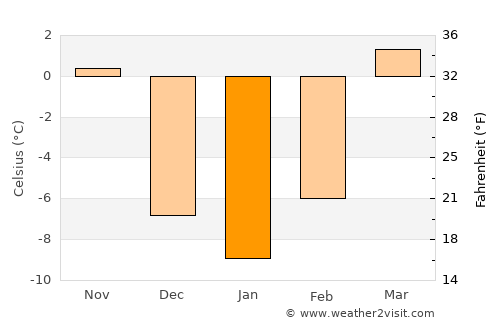 Zhangjiakou average temperature in January