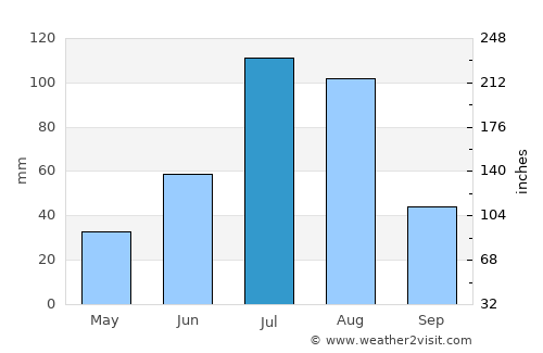 Zhangjiakou average rain in July