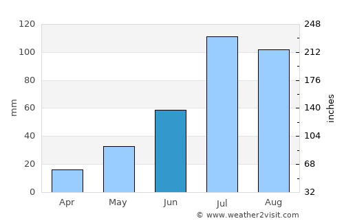 Zhangjiakou average rain in June