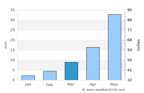 Zhangjiakou average rain in March