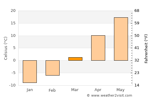 Zhangjiakou average temperature in March