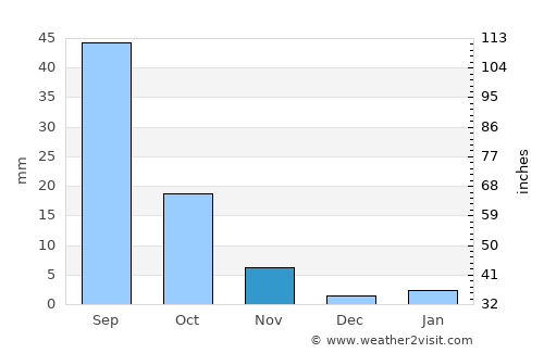Zhangjiakou average rain in November