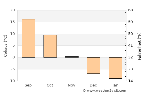 Zhangjiakou average temperature in November