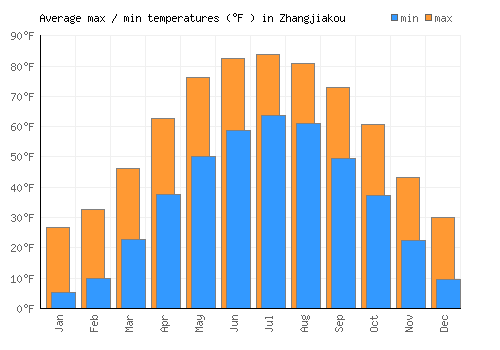 Zhangjiakou average minimum / maximum temperatures (Fahrenheit)
