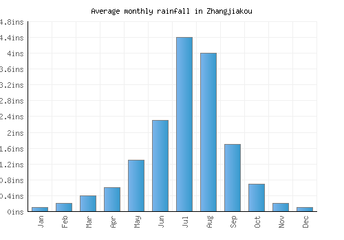 Zhangjiakou monthly rainfall chart (inches)